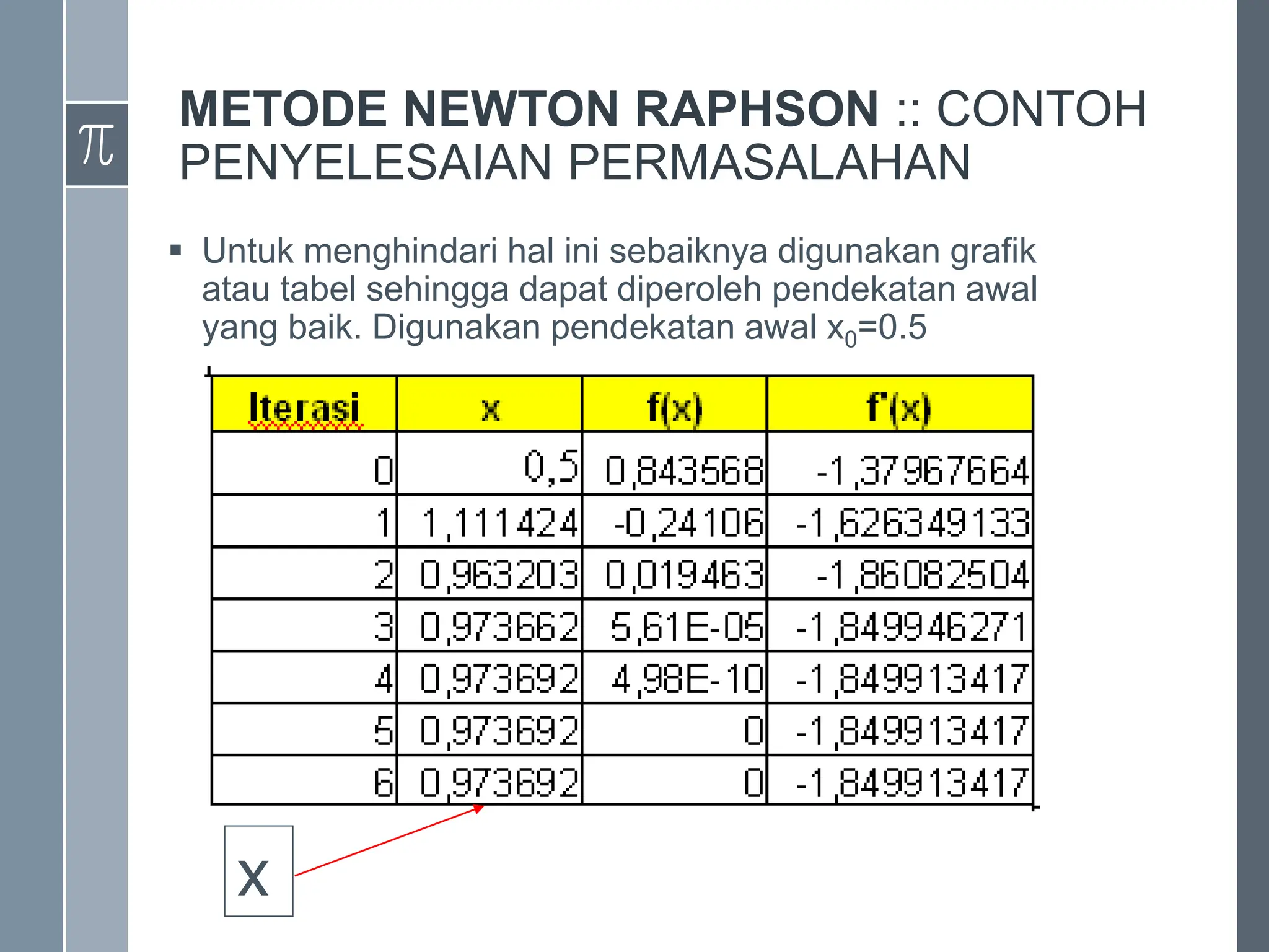 METODE NEWTON RAPHSON :: CONTOH
PENYELESAIAN PERMASALAHAN
 Untuk menghindari hal ini sebaiknya digunakan grafik
atau tabel sehingga dapat diperoleh pendekatan awal
yang baik. Digunakan pendekatan awal x0=0.5
x
 