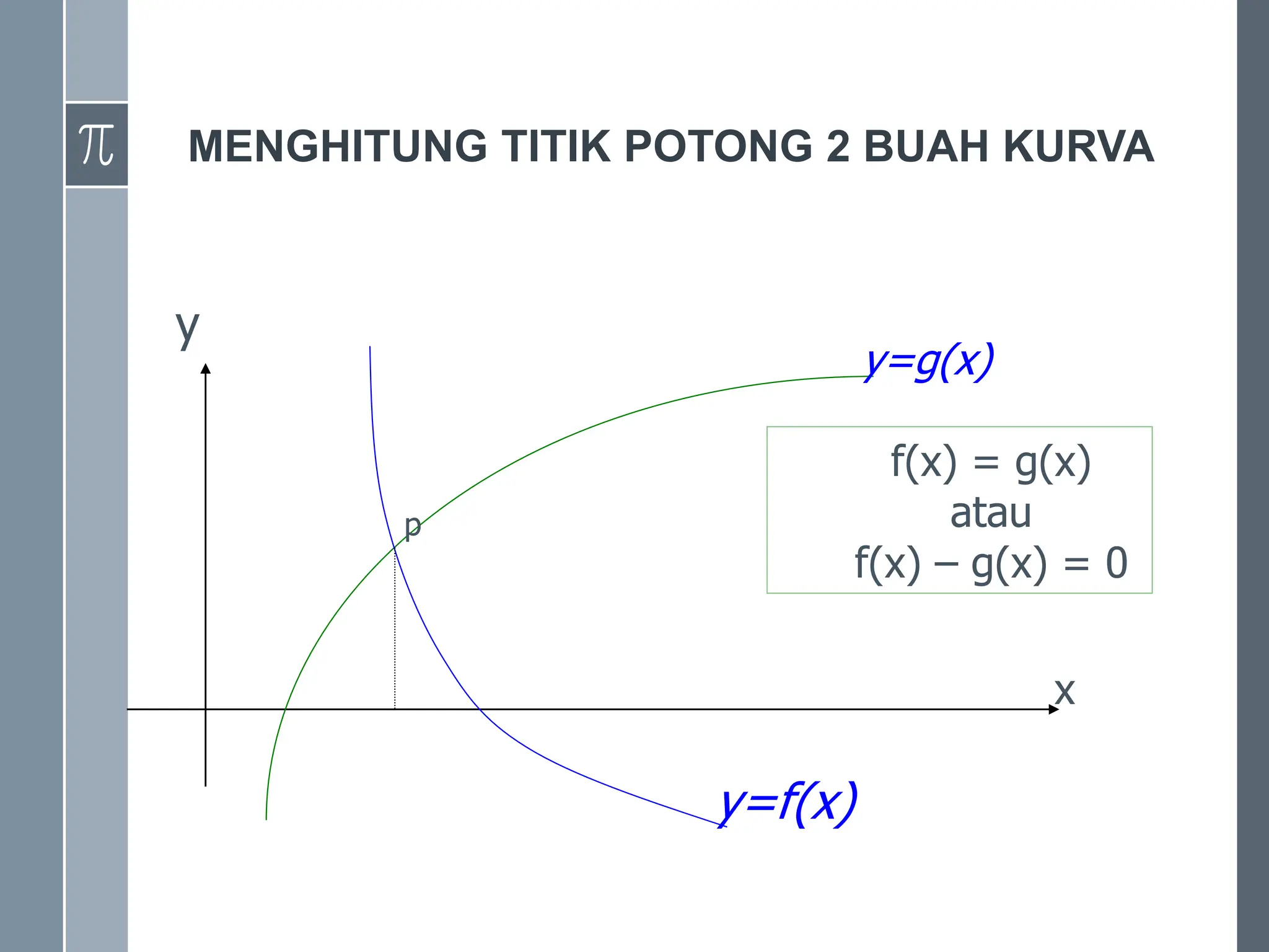 MENGHITUNG TITIK POTONG 2 BUAH KURVA
x
y
y=f(x)
y=g(x)
p
f(x) = g(x)
atau
f(x) – g(x) = 0
 