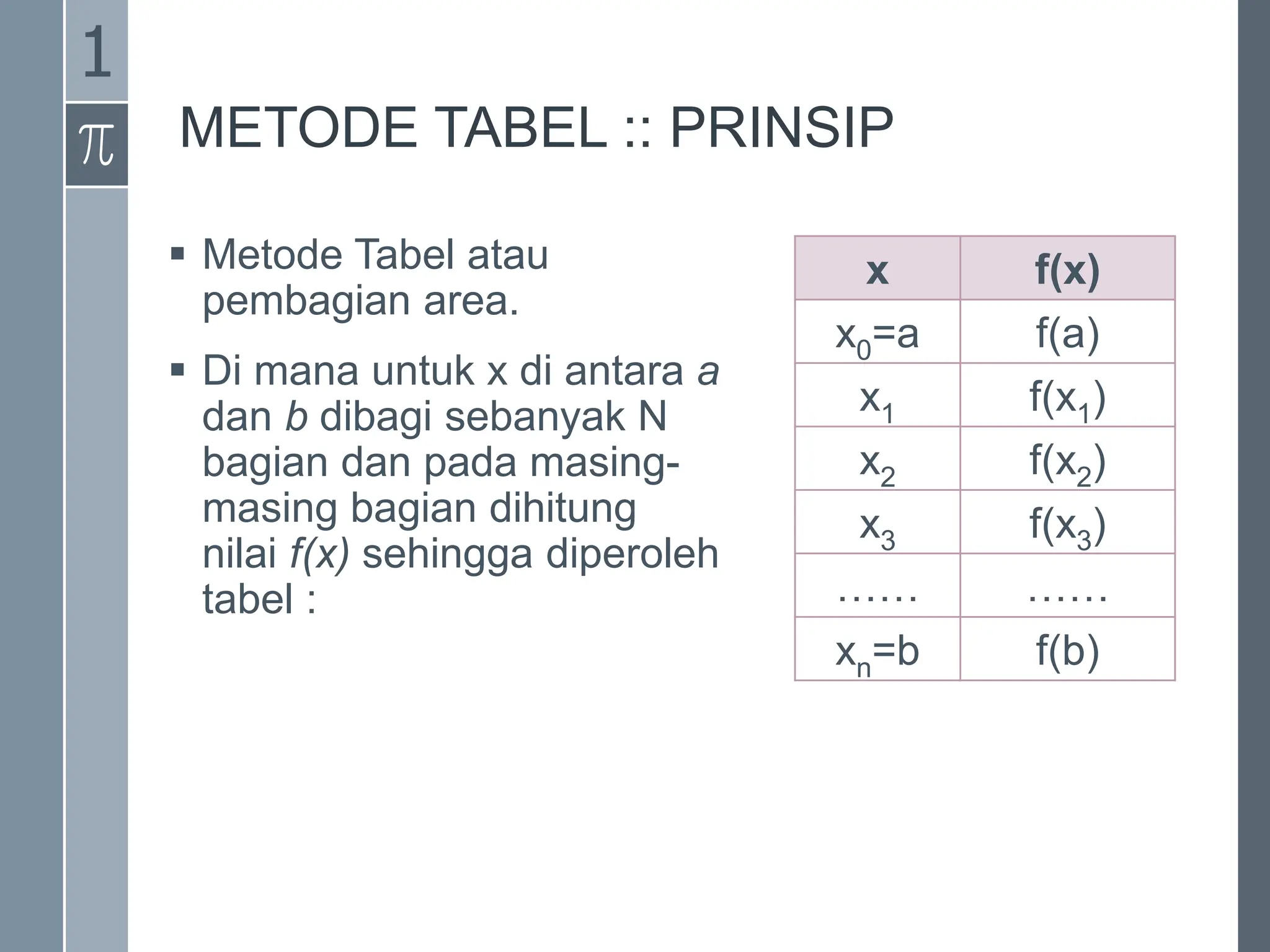 METODE TABEL :: PRINSIP
 Metode Tabel atau
pembagian area.
 Di mana untuk x di antara a
dan b dibagi sebanyak N
bagian dan pada masing-
masing bagian dihitung
nilai f(x) sehingga diperoleh
tabel :
x f(x)
x0=a f(a)
x1 f(x1)
x2 f(x2)
x3 f(x3)
…… ……
xn=b f(b)
1
 