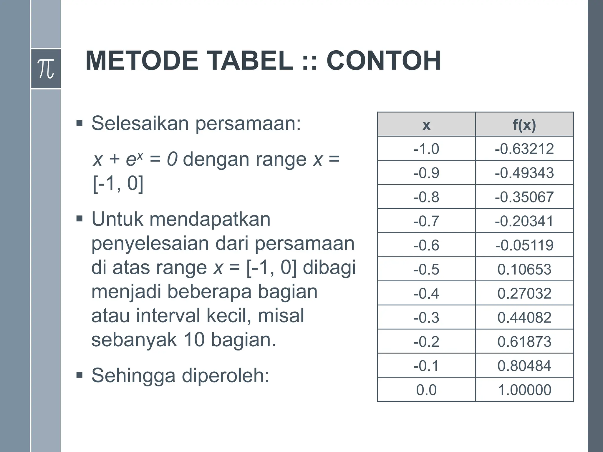 METODE TABEL :: CONTOH
 Selesaikan persamaan:
x + ex = 0 dengan range x =
[-1, 0]
 Untuk mendapatkan
penyelesaian dari persamaan
di atas range x = [-1, 0] dibagi
menjadi beberapa bagian
atau interval kecil, misal
sebanyak 10 bagian.
 Sehingga diperoleh:
x f(x)
-1.0 -0.63212
-0.9 -0.49343
-0.8 -0.35067
-0.7 -0.20341
-0.6 -0.05119
-0.5 0.10653
-0.4 0.27032
-0.3 0.44082
-0.2 0.61873
-0.1 0.80484
0.0 1.00000
 