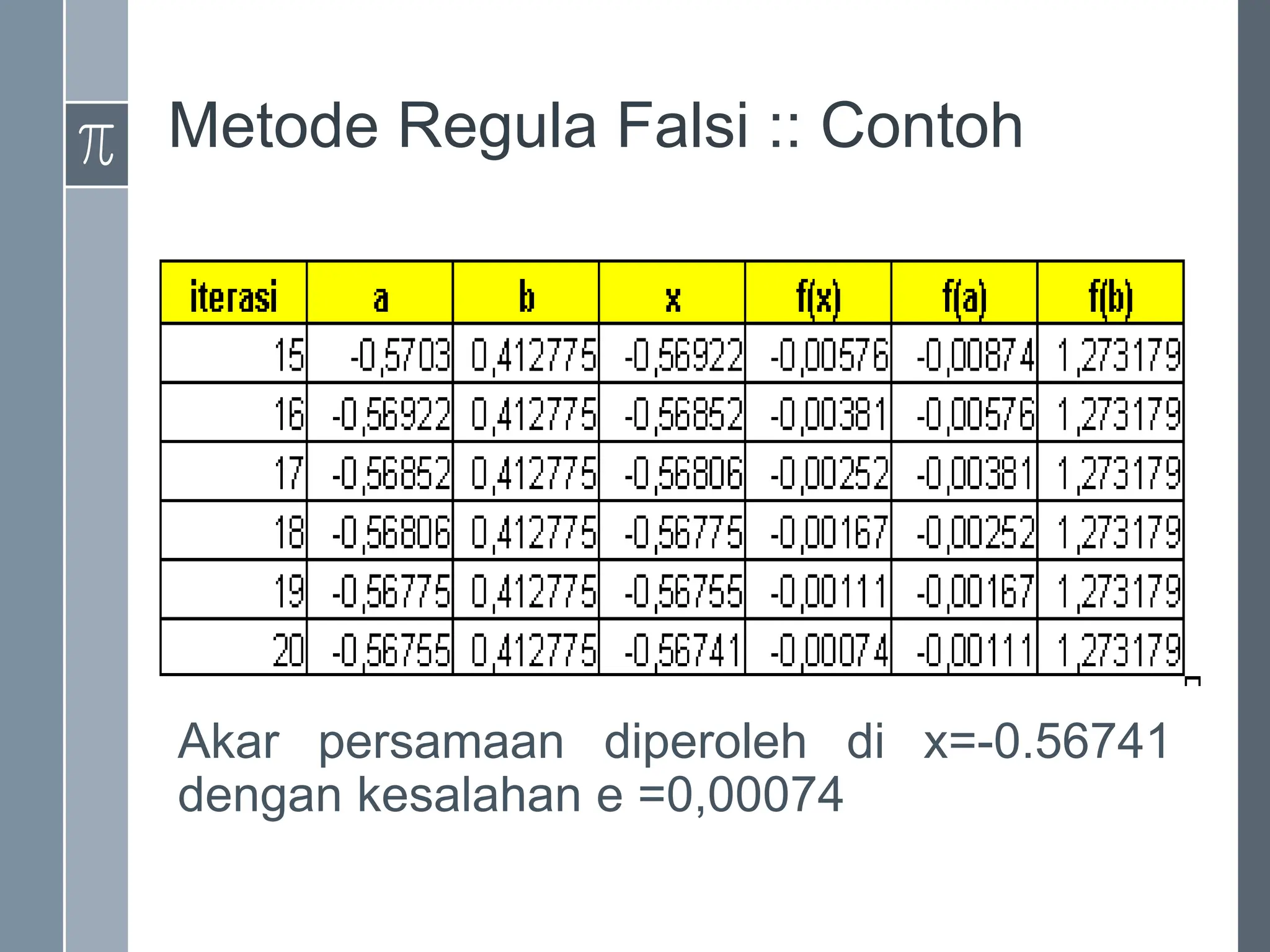 Metode Regula Falsi :: Contoh
Akar persamaan diperoleh di x=-0.56741
dengan kesalahan e =0,00074
 