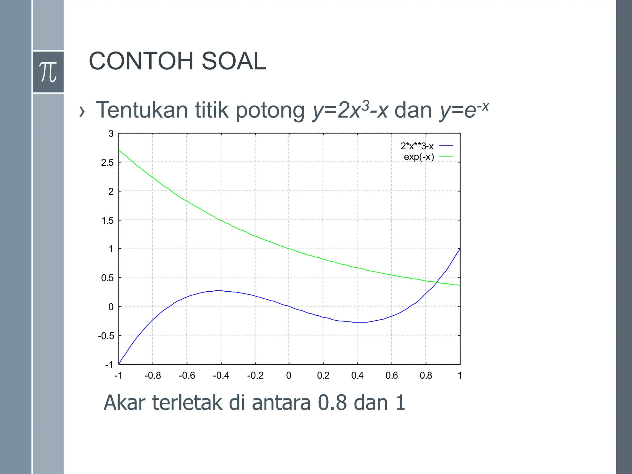 CONTOH SOAL
› Tentukan titik potong y=2x3-x dan y=e-x
Akar terletak di antara 0.8 dan 1
-1
-0.5
0
0.5
1
1.5
2
2.5
3
-1 -0.8 -0.6 -0.4 -0.2 0 0.2 0.4 0.6 0.8 1
2*x**3-x
exp(-x)
 