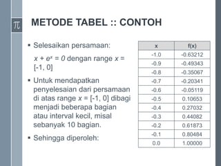 METODE TABEL :: CONTOH
 Selesaikan persamaan:
x + ex = 0 dengan range x =
[-1, 0]
 Untuk mendapatkan
penyelesaian dari persamaan
di atas range x = [-1, 0] dibagi
menjadi beberapa bagian
atau interval kecil, misal
sebanyak 10 bagian.
 Sehingga diperoleh:
x f(x)
-1.0 -0.63212
-0.9 -0.49343
-0.8 -0.35067
-0.7 -0.20341
-0.6 -0.05119
-0.5 0.10653
-0.4 0.27032
-0.3 0.44082
-0.2 0.61873
-0.1 0.80484
0.0 1.00000
 