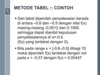 METODE TABEL :: CONTOH
 Dari tabel diperoleh penyelesaian berada
di antara –0.6 dan –0.5 dengan nilai f(x)
masing-masing -0.0512 dan 0.1065.
sehingga dapat diambil keputusan
penyelesaiannya di x=-0.6
(f(x) yang terdekat dengan 0).
 Bila pada range x = [-0.6,-0.5] dibagi 10
maka diperoleh f(x) terdekat dengan nol
pada x = -0.57 dengan f(x) = 0.00447
 