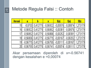 Metode Regula Falsi :: Contoh
Akar persamaan diperoleh di x=-0.56741
dengan kesalahan e =0,00074
 