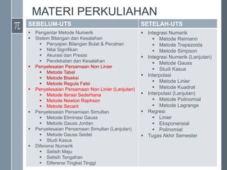 MATERI PERKULIAHAN
SEBELUM-UTS SETELAH-UTS
 Pengantar Metode Numerik
 Sistem Bilangan dan Kesalahan
 Penyajian Bilangan Bulat & Pecahan
 Nilai Signifikan
 Akurasi dan Presisi
 Pendekatan dan Kesalahan
 Penyelesaian Persamaan Non Linier
 Metode Tabel
 Metode Biseksi
 Metode Regula Falsi
 Penyelesaian Persamaan Non Linier (Lanjutan)
 Metode Iterasi Sederhana
 Metode Newton Raphson
 Metode Secant
 Penyelesaian Persamaan Simultan
 Metode Eliminasi Gauss
 Metode Gauss Jordan
 Penyelesaian Persamaan Simultan (Lanjutan)
 Metode Gauss Seidel
 Studi Kasus
 Diferensi Numerik
 Selisih Maju
 Selisih Tengahan
 Diferensi Tingkat Tinggi
 Integrasi Numerik
 Metode Reimann
 Metode Trapezoida
 Metode Simpson
 Integrasi Numerik (Lanjutan)
 Metode Gauss
 Studi Kasus
 Interpolasi
 Metode Linier
 Metode Kuadrat
 Interpolasi (Lanjutan)
 Metode Polinomial
 Metode Lagrange
 Regresi
 Linier
 Eksponensial
 Polinomial
 Tugas Akhir Semester
 