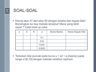 SOAL-SOAL
 Hitung akar 27 dan akar 50 dengan biseksi dan regula falsi!
Bandingkan ke dua metode tersebut! Mana yang lebih
cepat ? Catat hasil uji coba
 Tentukan nilai puncak pada kurva y = x2 + e-2xsin(x) pada
range x=[0,10] dengan metode newthon raphson
a b N e Iterasi Biseksi Iterasi Regula Falsi
0.1
0.01
0.001
0.0001
 
