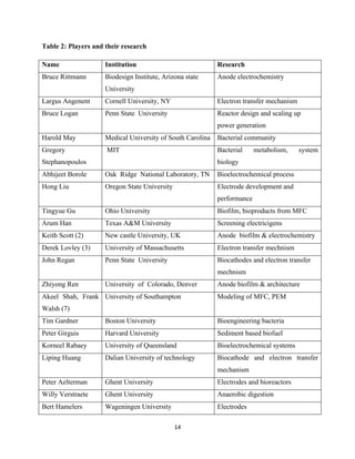 14	
  
	
  
Table 2: Players and their research
Name Institution Research
Bruce Rittmann Biodesign Institute, Arizona state
University
Anode electrochemistry
Largus Angenent Cornell University, NY Electron transfer mechanism
Bruce Logan Penn State University Reactor design and scaling up
power generation
Harold May Medical University of South Carolina Bacterial community
Gregory
Stephanopoulos
MIT Bacterial metabolism, system
biology
Abhijeet Borole Oak Ridge National Laboratory, TN Bioelectrochemical process
Hong Liu Oregon State University Electrode development and
performance
Tingyue Gu Ohio University Biofilm, bioproducts from MFC
Arum Han Texas A&M University Screening electricigens
Keith Scott (2) New castle University, UK Anode biofilm & electrochemistry
Derek Lovley (3) University of Massachusetts Electron transfer mechnism
John Regan Penn State University Biocathodes and electron transfer
mechnism
Zhiyong Ren University of Colorado, Denver Anode biofilm & architecture
Akeel Shah, Frank
Walsh (7)
University of Southampton Modeling of MFC, PEM
Tim Gardner Boston University Bioengineering bacteria
Peter Girguis Harvard University Sediment based biofuel
Korneel Rabaey University of Queensland Bioelectrochemical systems
Liping Huang Dalian University of technology Biocathode and electron transfer
mechanism
Peter Aelterman Ghent University Electrodes and bioreactors
Willy Verstraete Ghent University Anaerobic digestion
Bert Hamelers Wageningen University Electrodes
 