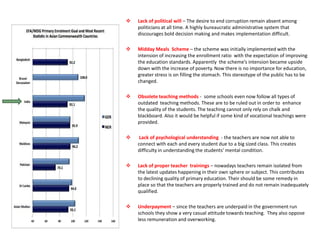  Lack of political will – The desire to end corruption remain absent among
politicians at all time. A highly bureaucratic administrative system that
discourages bold decision making and makes implementation difficult.
 Midday Meals Scheme – the scheme was initially implemented with the
intension of increasing the enrollment ratio with the expectation of improving
the education standards. Apparently the scheme’s intension became upside
down with the increase of poverty. Now there is no importance for education,
greater stress is on filling the stomach. This stereotype of the public has to be
changed.
 Obsolete teaching methods - some schools even now follow all types of
outdated teaching methods. These are to be ruled out in order to enhance
the quality of the students. The teaching cannot only rely on chalk and
blackboard. Also it would be helpful if some kind of vocational teachings were
provided.
 Lack of psychological understanding - the teachers are now not able to
connect with each and every student due to a big sized class. This creates
difficulty in understanding the students’ mental condition.
 Lack of proper teacher trainings – nowadays teachers remain isolated from
the latest updates happening in their own sphere or subject. This contributes
to declining quality of primary education. Their should be some remedy in
place so that the teachers are properly trained and do not remain inadequately
qualified.
 Underpayment – since the teachers are underpaid in the government run
schools they show a very casual attitude towards teaching. They also oppose
less remuneration and overworking.
 