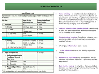 THE PROSPECTIVE PANACEA
 Home schooling – As we all know that charity begins at
home, education should also begin at home. Parents can
play an active role in making an apt learning environment
at home. Educated homemakers can also teach their kids.
Basic culture and values may be imparted by parents at
home at a very young age could do wonders.
 Checking drop out rate at elementary level – Monitoring
at grass root levels for probable tendencies of dropping
out of school for various reasons.
 More vocational in nature - To make the education more
vocational and job oriented may help in improving the
quality of primary.
 Working out infrastructure related issues.
 To shift education based on rote learning to problem
solving.
 Adherence to curriculums – An apt curriculum is to be
designed and followed (99% of pre – schools do not have
a curriculum)
 Bold decision making – it is high time that we make bold
decisions and implement right schemes for enhancing the
quality of primary education.
 