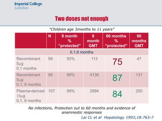 Two doses not enough
N 8 month
%
“protected”
8
month
GMT
60 months
%
“protected”
60
months
GMT
0,1,6 months
Recombinant
5mg
0,1 months
99 93% 113
75
47
Recombinant
5mg
0,1, 6 months
99 99% 4136
87
131
Plasma-derived
10mg
0,1, 6 months
107 99% 2994
84
250
No infections, Protection out to 60 months and evidence of
anamnestic responses
Lai CL et al Hepatology 1993;18:763-7
“Children age 3months to 11 years”
 