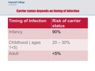Carrier status depends on timing of infection
Timing of Infection Risk of carrier
status
Infancy 90%
Childhood ( ages
1<5)
20 – 30%
Adult <5%
 