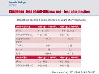 Challenge : loss of anti-HBs
Hepatitis B specific T-cell responses 30 years after vaccination
Anti-HBV Group 1 <10IU/L Group 2 >10IU/L
IFNg 6/13 (46%) 16/31 (52%)
SFC/106 PBMC 4 (0-335) 5 (0-780)
Anti-HBsAg Group 1 <10IU/L Group 2 >10IU/L
IFNg 6/13 (46%) 16/31 (52%)
SFC/106 PBMC 4 (0-335) 5 (0-780)
Supernatant
pg/ml
100% 100%
TNF-a 564 335
IL-10 198 92
IL-6 6863 6478
Anti-HBc Group 1 <10IU/L Group 2 >10IU/L
IFNg 2 (15%) 6 (19%)
SFC/106 PBMC 0 (0-94) 0 (0-43)
Simmons et al, JID 2016;214:273-280
Challenge : loss of anti-HBs may not = loss of protection
 