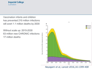 Vaccination infants and children
has prevented 210 million infections
will avert 1.1 million deaths by 2030
Without scale up: 2015-2030
63 million new CHRONIC infections
17 million deaths
Nayagam et al, Lancet 2016,16:1399-408
 