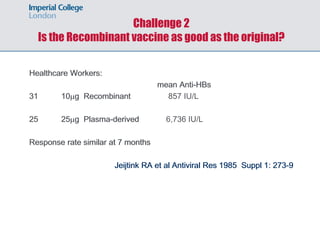 Challenge 2
Is the Recombinant vaccine as good as the original?
Healthcare Workers:
mean Anti-HBs
31 10mg Recombinant
25 25mg Plasma-derived
Response rate similar at 7 months
Jeijtink RA et al Antiviral Res 1985 Suppl 1: 273-9
Healthcare Workers:
mean Anti-HBs
31 10mg Recombinant 857 IU/L
25 25mg Plasma-derived 6,736 IU/L
Response rate similar at 7 months
Jeijtink RA et al Antiviral Res 1985 Suppl 1: 273-9
 