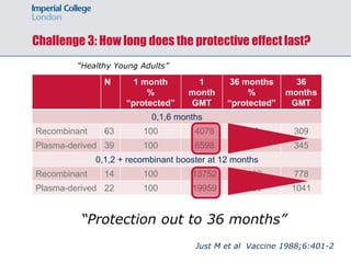 Challenge 3: How long does the protective effect last?
N 1 month
%
“protected”
1
month
GMT
36 months
%
“protected”
36
months
GMT
0,1,6 months
Recombinant 63 100 4078 98 309
Plasma-derived 39 100 6598 97 345
0,1,2 + recombinant booster at 12 months
Recombinant 14 100 13752 100 778
Plasma-derived 22 100 19959 100 1041
“Protection out to 36 months”
Just M et al Vaccine 1988;6:401-2
“Healthy Young Adults”
 
