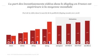 La part des investissements vidéos dans le display en France est
supérieure à la moyenne mondiale
21%
24%
27%
Source : PwC Global Entertainment and Media Outlook: 2013-2017, SRI
Part de la vidéo dans le marché de la publicité display monde 2011-2018
2011 2012 2013 2014 2015(e) 2016(e) 2017(e) 2018(e)
Estimations
31%
18%
28%
11% 10%
13% 14%
15%
18%
 