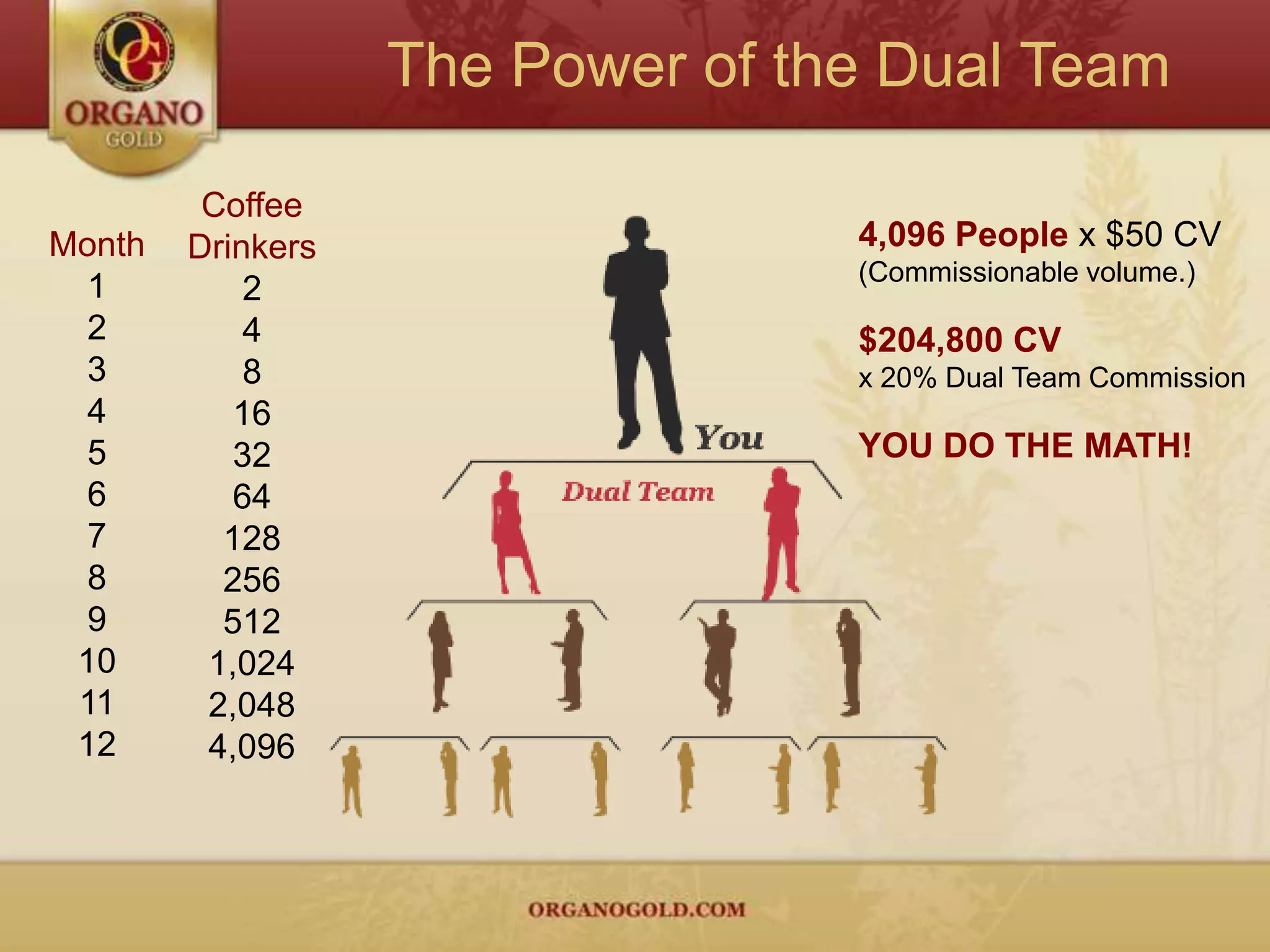 Developed a team of 500,000 members in Direct Sales.Mr. Chua has created and developed the secret formula to the World’s BEST TASTINGGourmet Healthier Coffee!