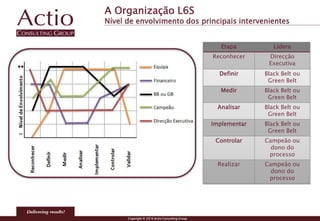 Copyright © 2016 Actio Consulting Group
Copyright 2010 © Lean Consulting. Todos os direitos reservados
A Organização L6S
Nível de envolvimento dos principais intervenientes
Etapa Lidera
Reconhecer Direcção
Executiva
Definir Black Belt ou
Green Belt
Medir Black Belt ou
Green Belt
Analisar Black Belt ou
Green Belt
Implementar Black Belt ou
Green Belt
Controlar Campeão ou
dono do
processo
Realizar Campeão ou
dono do
processo
 