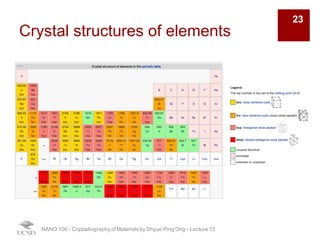 Crystal structures of elements
NANO 106 - Crystallography ofMaterials by Shyue Ping Ong - Lecture 13
23
 