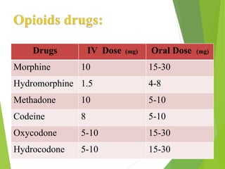 Drugs IV Dose (mg) Oral Dose (mg)
Morphine 10 15-30
Hydromorphine 1.5 4-8
Methadone 10 5-10
Codeine 8 5-10
Oxycodone 5-10 15-30
Hydrocodone 5-10 15-30
 