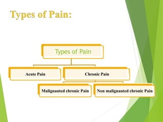 Types of Pain
Acute Pain Chronic Pain
Malignanted chronic Pain Non malignanted chronic Pain
 