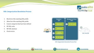 URL Categorization Resolution Process
1. Block list of the matching URL profile
2. Allow list of the matching URL profile
3. Custom categories that have been defined
4. DP URL cache
5. MP URL database
6. Cloud servers
 