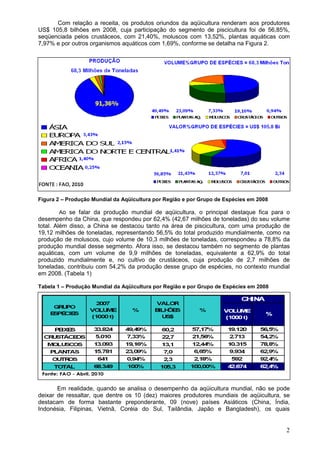 2
Com relação a receita, os produtos oriundos da aqüicultura renderam aos produtores
US$ 105,8 bilhões em 2008, cuja participação do segmento de piscicultura foi de 56,85%,
seqüenciada pelos crustáceos, com 21,40%, moluscos com 13,52%, plantas aquáticas com
7,97% e por outros organismos aquáticos com 1,69%, conforme se detalha na Figura 2.
Figura 2 – Produção Mundial da Aqüicultura por Região e por Grupo de Espécies em 2008
Ao se falar da produção mundial de aqüicultura, o principal destaque fica para o
desempenho da China, que respondeu por 62,4% (42,67 milhões de toneladas) do seu volume
total. Além disso, a China se destacou tanto na área de piscicultura, com uma produção de
19,12 milhões de toneladas, representando 56,5% do total produzido mundialmente, como na
produção de moluscos, cujo volume de 10,3 milhões de toneladas, correspondeu a 78,8% da
produção mundial desse segmento. Afora isso, se destacou também no segmento de plantas
aquáticas, com um volume de 9,9 milhões de toneladas, equivalente a 62,9% do total
produzido mundialmente e, no cultivo de crustáceos, cuja produção de 2,7 milhões de
toneladas, contribuiu com 54,2% da produção desse grupo de espécies, no contexto mundial
em 2008. (Tabela 1)
Tabela 1 – Produção Mundial da Aqüicultura por Região e por Grupo de Espécies em 2008
Em realidade, quando se analisa o desempenho da aqüicultura mundial, não se pode
deixar de ressaltar, que dentre os 10 (dez) maiores produtores mundiais de aqüicultura, se
destacam de forma bastante preponderante, 09 (nove) países Asiáticos (China, Índia,
Indonésia, Filipinas, Vietnã, Coréia do Sul, Tailândia, Japão e Bangladesh), os quais
 
