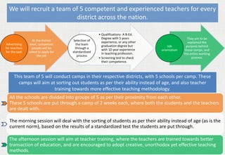 At the district
level, competent
people will be
asked to apply for
the job
Advertising
for teachers
for the task
• Qualifications- A B-Ed.
Degree with 5 years
experience, or any other
graduation degree but
with 10 year experience
in teaching profession.
• Screening test to check
their competence.
Selection of
the team
through a
standardized
process
They are to be
explained the
purpose behind
these camps, and
the entire working
process.
Job
orientation
This team of 5 will conduct camps in their respective districts, with 5 schools per camp. These
camps will aim at sorting out students as per their ability instead of age, and also teacher
training towards more effective teaching methodology.
All the schools are divided into groups of 5 as per their proximity from each other.
These 5 schools are put through a camp of 2 weeks each, where both the students and the teachers
are dealt with.
The morning session will deal with the sorting of students as per their ability instead of age (as is the
current norm), based on the results of a standardized test the students are put through.
The afternoon session will aim at teacher training, where the teachers are trained towards better
transaction of education, and are encouraged to adopt creative, unorthodox yet effective teaching
methods.
We will recruit a team of 5 competent and experienced teachers for every
district across the nation.
 