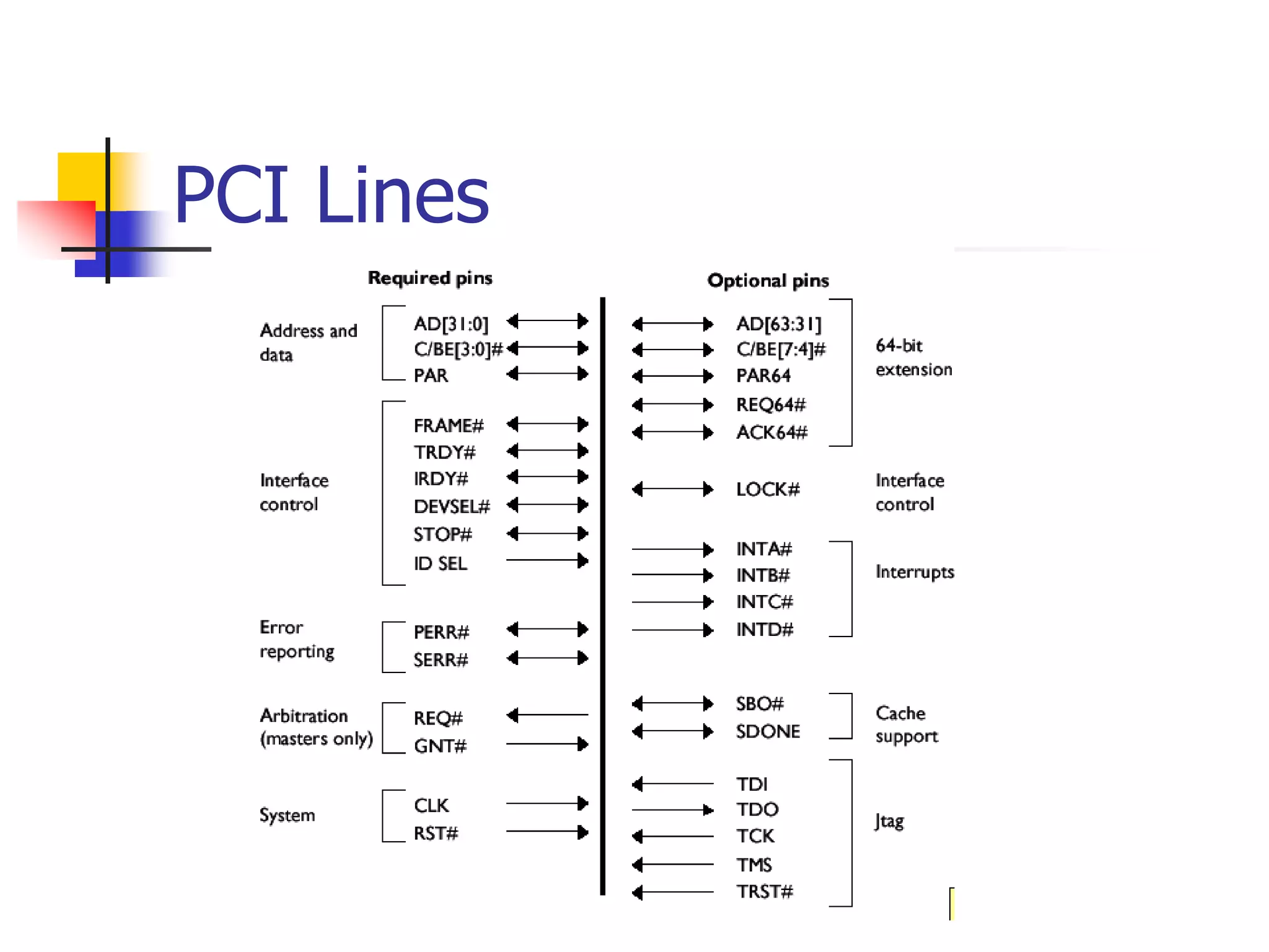 PCI Lines
 