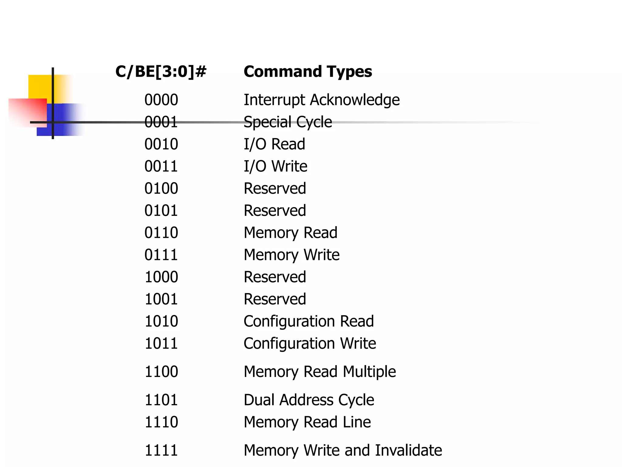 C/BE[3:0]#   Command Types
   0000      Interrupt Acknowledge
   0001      Special Cycle
   0010      I/O Read
   0011      I/O Write
   0100      Reserved
   0101      Reserved
   0110      Memory Read
   0111      Memory Write
   1000      Reserved
   1001      Reserved
   1010      Configuration Read
   1011      Configuration Write
   1100      Memory Read Multiple
   1101      Dual Address Cycle
   1110      Memory Read Line
   1111      Memory Write and Invalidate
 