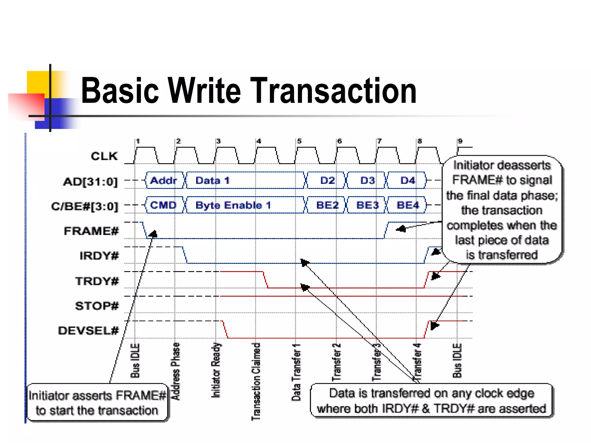 Basic Write Transaction
 