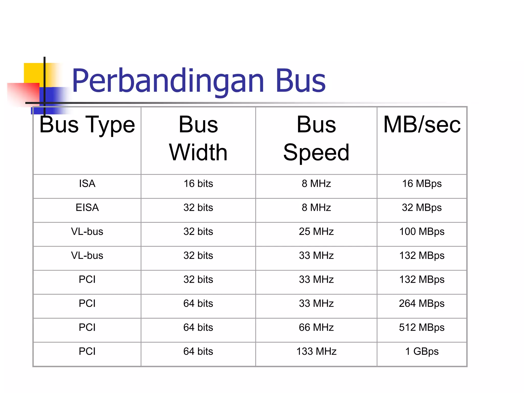 Perbandingan Bus
Bus Type   Bus         Bus      MB/sec
           Width      Speed
   ISA      16 bits    8 MHz     16 MBps

   EISA     32 bits    8 MHz     32 MBps

  VL-bus    32 bits    25 MHz    100 MBps

  VL-bus    32 bits    33 MHz    132 MBps

   PCI      32 bits    33 MHz    132 MBps

   PCI      64 bits    33 MHz    264 MBps

   PCI      64 bits    66 MHz    512 MBps

   PCI      64 bits   133 MHz     1 GBps
 