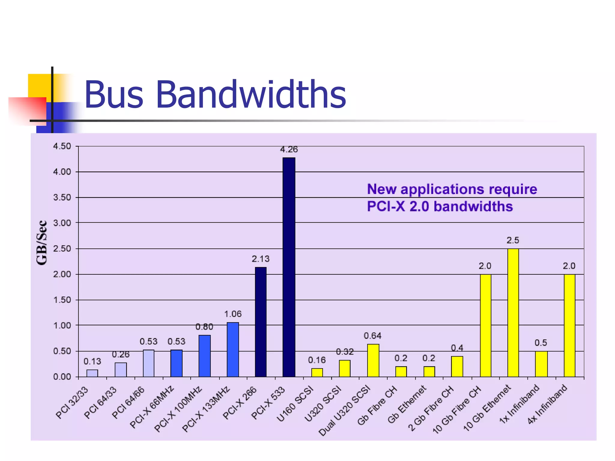 Bus Bandwidths
 