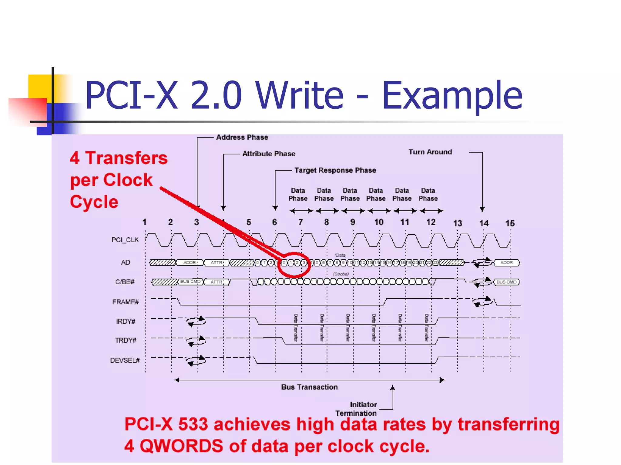 PCI-X 2.0 Write - Example
 