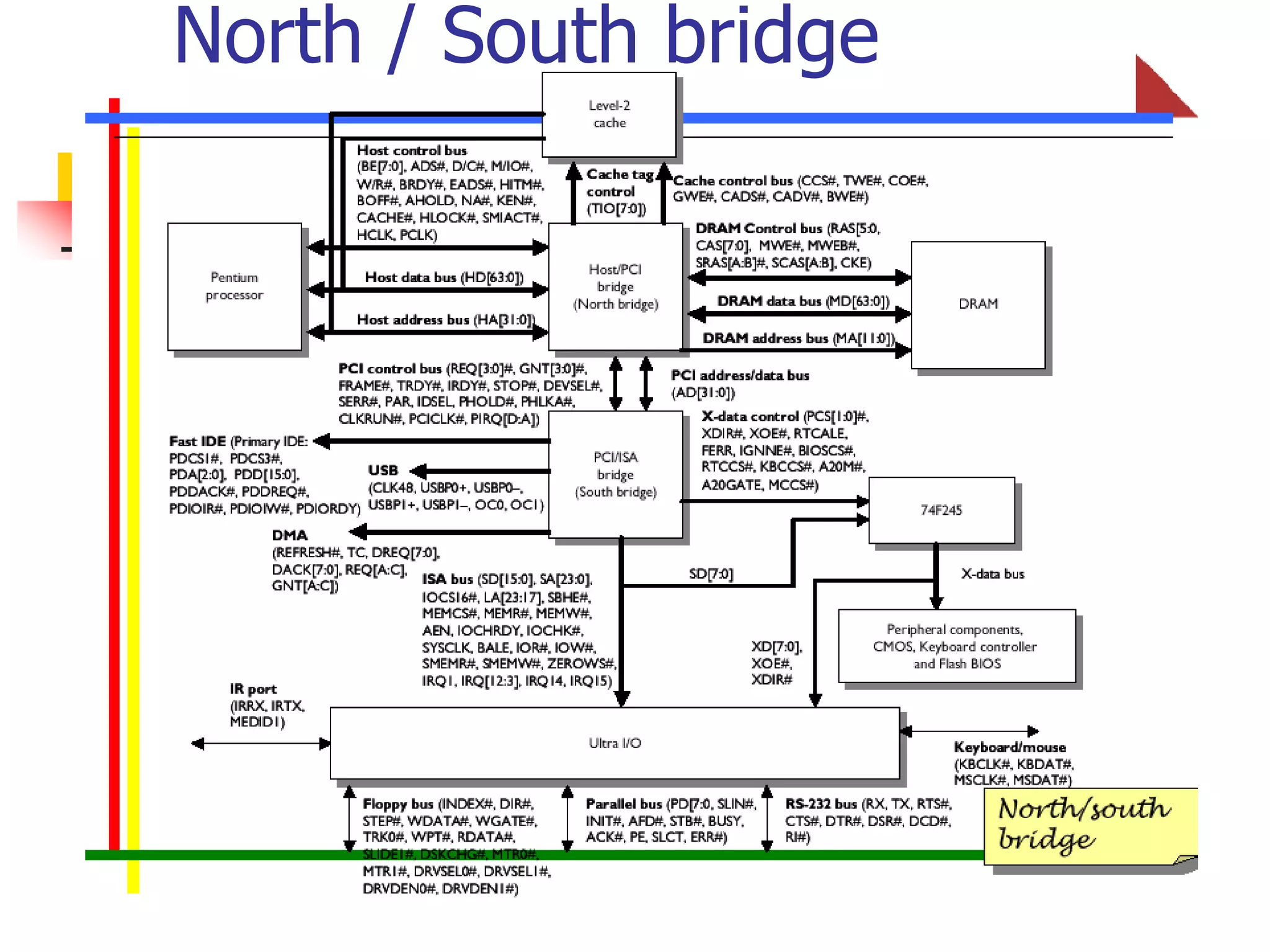 North / South bridge
 