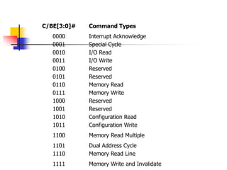 C/BE[3:0]#   Command Types
   0000      Interrupt Acknowledge
   0001      Special Cycle
   0010      I/O Read
   0011      I/O Write
   0100      Reserved
   0101      Reserved
   0110      Memory Read
   0111      Memory Write
   1000      Reserved
   1001      Reserved
   1010      Configuration Read
   1011      Configuration Write
   1100      Memory Read Multiple
   1101      Dual Address Cycle
   1110      Memory Read Line
   1111      Memory Write and Invalidate
 