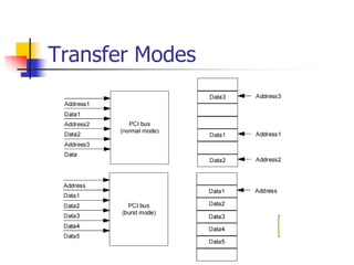 Transfer Modes
 