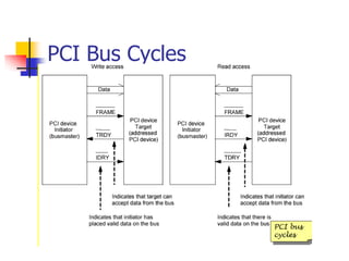 PCI Bus Cycles
 