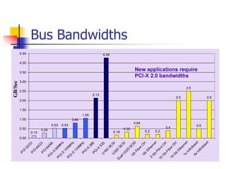 Bus Bandwidths
 