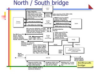 North / South bridge
 