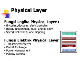 Physical Layer

Fungsi Logika Physical Layer :
• Encoding/decoding dan scrambling
• Reset, initialization, multi-lane de-skew
• Speed, link width, lane mapping


Fungsi Elektrik Physical Layer
• Transmitter/Receiver
• Packet Exchange
• Power Management
• Polarity Reversal
 