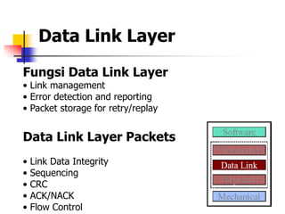 Data Link Layer
Fungsi Data Link Layer
• Link management
• Error detection and reporting
• Packet storage for retry/replay


Data Link Layer Packets
•   Link Data Integrity
•   Sequencing
•   CRC
•   ACK/NACK
•   Flow Control
 