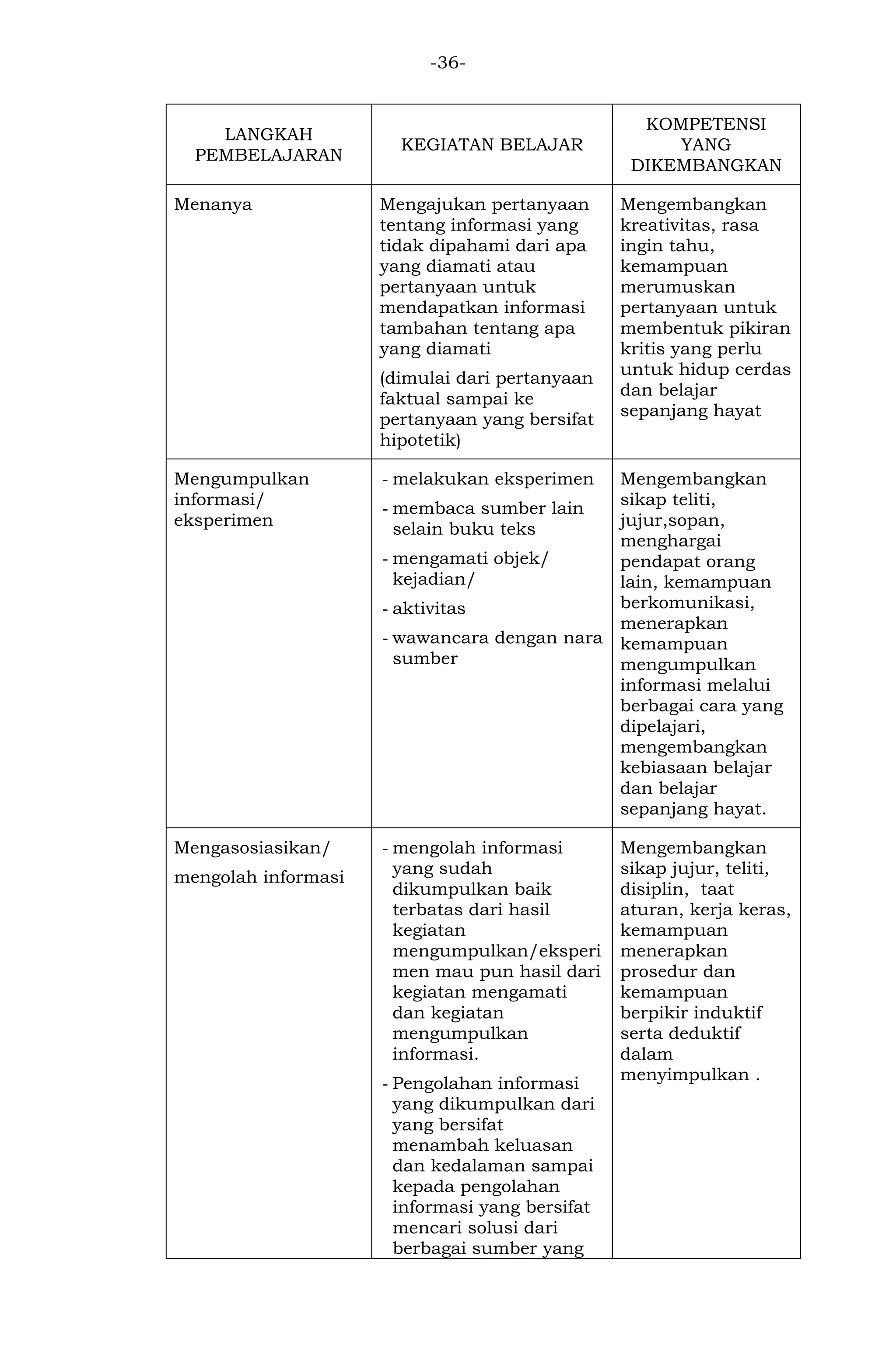 -36- 
LANGKAH PEMBELAJARAN 
KEGIATAN BELAJAR 
KOMPETENSI YANG DIKEMBANGKAN 
Menanya 
Mengajukan pertanyaan tentang informasi yang tidak dipahami dari apa yang diamati atau pertanyaan untuk mendapatkan informasi tambahan tentang apa yang diamati 
(dimulai dari pertanyaan faktual sampai ke pertanyaan yang bersifat hipotetik) 
Mengembangkan kreativitas, rasa ingin tahu, kemampuan merumuskan pertanyaan untuk membentuk pikiran kritis yang perlu untuk hidup cerdas dan belajar sepanjang hayat 
Mengumpulkan informasi/ eksperimen 
- melakukan eksperimen 
- membaca sumber lain selain buku teks 
- mengamati objek/ kejadian/ 
- aktivitas 
- wawancara dengan nara sumber 
Mengembangkan sikap teliti, jujur,sopan, menghargai pendapat orang lain, kemampuan berkomunikasi, menerapkan kemampuan mengumpulkan informasi melalui berbagai cara yang dipelajari, mengembangkan kebiasaan belajar dan belajar sepanjang hayat. 
Mengasosiasikan/ 
mengolah informasi 
- mengolah informasi yang sudah dikumpulkan baik terbatas dari hasil kegiatan mengumpulkan/eksperimen mau pun hasil dari kegiatan mengamati dan kegiatan mengumpulkan informasi. 
- Pengolahan informasi yang dikumpulkan dari yang bersifat menambah keluasan dan kedalaman sampai kepada pengolahan informasi yang bersifat mencari solusi dari berbagai sumber yang 
Mengembangkan sikap jujur, teliti, disiplin, taat aturan, kerja keras, kemampuan menerapkan prosedur dan kemampuan berpikir induktif serta deduktif dalam menyimpulkan .  