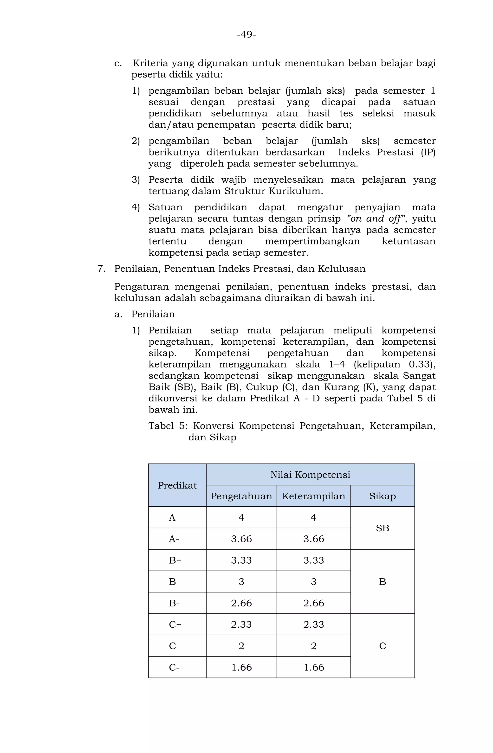 -49- 
c. Kriteria yang digunakan untuk menentukan beban belajar bagi peserta didik yaitu: 
1) pengambilan beban belajar (jumlah sks) pada semester 1 sesuai dengan prestasi yang dicapai pada satuan pendidikan sebelumnya atau hasil tes seleksi masuk dan/atau penempatan peserta didik baru; 
2) pengambilan beban belajar (jumlah sks) semester berikutnya ditentukan berdasarkan Indeks Prestasi (IP) yang diperoleh pada semester sebelumnya. 
3) Peserta didik wajib menyelesaikan mata pelajaran yang tertuang dalam Struktur Kurikulum. 
4) Satuan pendidikan dapat mengatur penyajian mata pelajaran secara tuntas dengan prinsip ”on and off”, yaitu suatu mata pelajaran bisa diberikan hanya pada semester tertentu dengan mempertimbangkan ketuntasan kompetensi pada setiap semester. 
7. Penilaian, Penentuan Indeks Prestasi, dan Kelulusan 
Pengaturan mengenai penilaian, penentuan indeks prestasi, dan kelulusan adalah sebagaimana diuraikan di bawah ini. 
a. Penilaian 
1) Penilaian setiap mata pelajaran meliputi kompetensi pengetahuan, kompetensi keterampilan, dan kompetensi sikap. Kompetensi pengetahuan dan kompetensi keterampilan menggunakan skala 1–4 (kelipatan 0.33), sedangkan kompetensi sikap menggunakan skala Sangat Baik (SB), Baik (B), Cukup (C), dan Kurang (K), yang dapat dikonversi ke dalam Predikat A - D seperti pada Tabel 5 di bawah ini. 
Tabel 5: Konversi Kompetensi Pengetahuan, Keterampilan, dan Sikap 
Predikat Nilai Kompetensi Pengetahuan Keterampilan Sikap 
A 
4 
4 
SB 
A- 
3.66 
3.66 
B+ 
3.33 
3.33 
B 
B 
3 
3 
B- 
2.66 
2.66 
C+ 
2.33 
2.33 
C 
C 
2 
2 
C- 
1.66 
1.66  