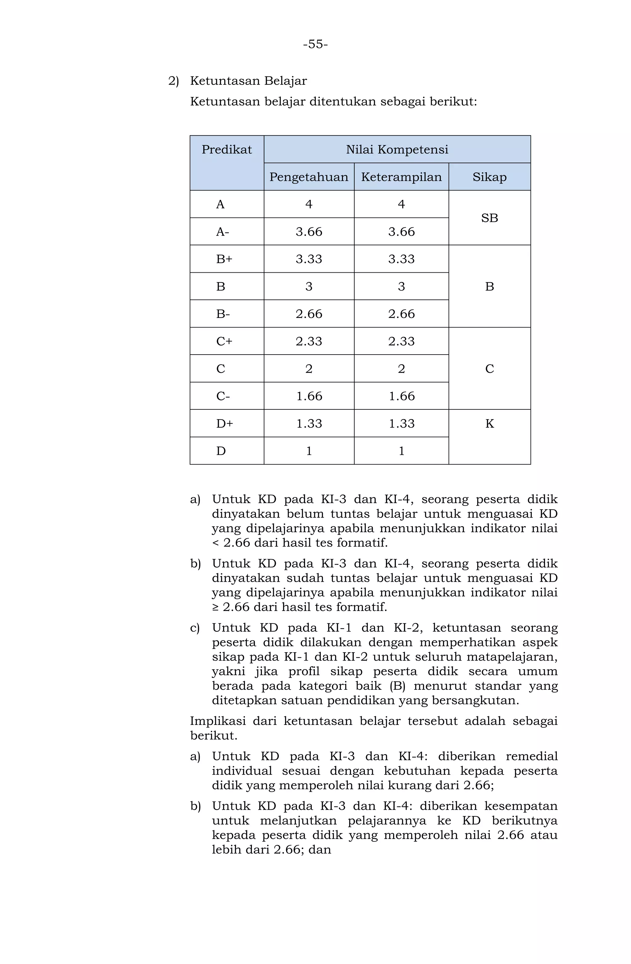 -55- 
2) Ketuntasan Belajar 
Ketuntasan belajar ditentukan sebagai berikut: 
Predikat Nilai Kompetensi Pengetahuan Keterampilan Sikap 
A 
4 
4 
SB 
A- 
3.66 
3.66 
B+ 
3.33 
3.33 
B 
B 
3 
3 
B- 
2.66 
2.66 
C+ 
2.33 
2.33 
C 
C 
2 
2 
C- 
1.66 
1.66 
D+ 
1.33 
1.33 
K 
D 
1 
1 
a) Untuk KD pada KI-3 dan KI-4, seorang peserta didik dinyatakan belum tuntas belajar untuk menguasai KD yang dipelajarinya apabila menunjukkan indikator nilai < 2.66 dari hasil tes formatif. 
b) Untuk KD pada KI-3 dan KI-4, seorang peserta didik dinyatakan sudah tuntas belajar untuk menguasai KD yang dipelajarinya apabila menunjukkan indikator nilai ≥ 2.66 dari hasil tes formatif. 
c) Untuk KD pada KI-1 dan KI-2, ketuntasan seorang peserta didik dilakukan dengan memperhatikan aspek sikap pada KI-1 dan KI-2 untuk seluruh matapelajaran, yakni jika profil sikap peserta didik secara umum berada pada kategori baik (B) menurut standar yang ditetapkan satuan pendidikan yang bersangkutan. 
Implikasi dari ketuntasan belajar tersebut adalah sebagai berikut. 
a) Untuk KD pada KI-3 dan KI-4: diberikan remedial individual sesuai dengan kebutuhan kepada peserta didik yang memperoleh nilai kurang dari 2.66; 
b) Untuk KD pada KI-3 dan KI-4: diberikan kesempatan untuk melanjutkan pelajarannya ke KD berikutnya kepada peserta didik yang memperoleh nilai 2.66 atau lebih dari 2.66; dan  