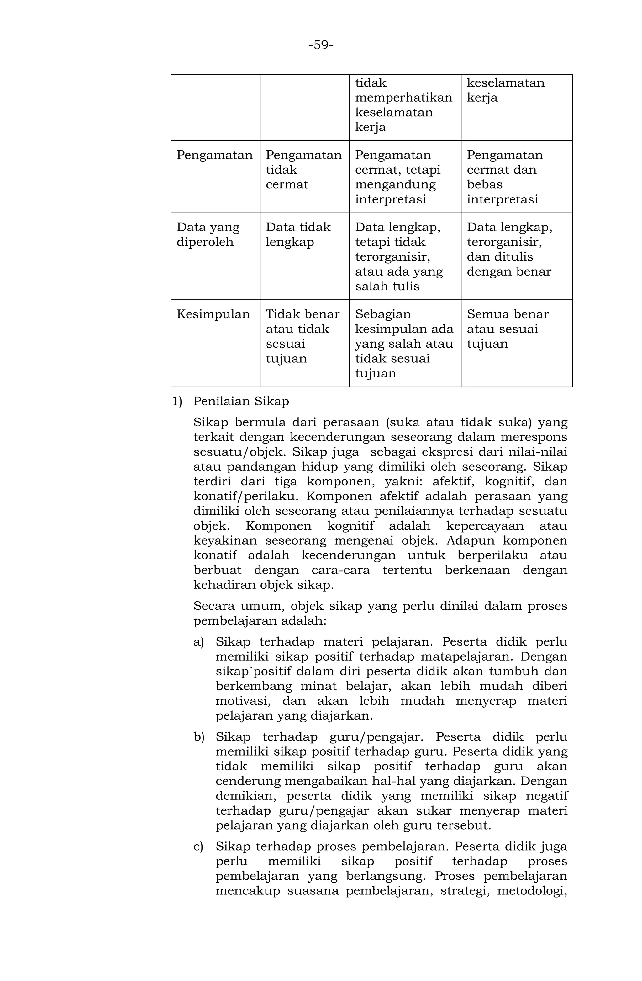 -59- 
tidak memperhatikan keselamatan kerja 
keselamatan kerja 
Pengamatan 
Pengamatan tidak cermat 
Pengamatan cermat, tetapi mengandung interpretasi 
Pengamatan cermat dan bebas interpretasi 
Data yang diperoleh 
Data tidak lengkap 
Data lengkap, tetapi tidak terorganisir, atau ada yang salah tulis 
Data lengkap, terorganisir, dan ditulis dengan benar 
Kesimpulan 
Tidak benar atau tidak sesuai tujuan 
Sebagian kesimpulan ada yang salah atau tidak sesuai tujuan 
Semua benar atau sesuai tujuan 
1) Penilaian Sikap 
Sikap bermula dari perasaan (suka atau tidak suka) yang terkait dengan kecenderungan seseorang dalam merespons sesuatu/objek. Sikap juga sebagai ekspresi dari nilai-nilai atau pandangan hidup yang dimiliki oleh seseorang. Sikap terdiri dari tiga komponen, yakni: afektif, kognitif, dan konatif/perilaku. Komponen afektif adalah perasaan yang dimiliki oleh seseorang atau penilaiannya terhadap sesuatu objek. Komponen kognitif adalah kepercayaan atau keyakinan seseorang mengenai objek. Adapun komponen konatif adalah kecenderungan untuk berperilaku atau berbuat dengan cara-cara tertentu berkenaan dengan kehadiran objek sikap. 
Secara umum, objek sikap yang perlu dinilai dalam proses pembelajaran adalah: 
a) Sikap terhadap materi pelajaran. Peserta didik perlu memiliki sikap positif terhadap matapelajaran. Dengan sikap`positif dalam diri peserta didik akan tumbuh dan berkembang minat belajar, akan lebih mudah diberi motivasi, dan akan lebih mudah menyerap materi pelajaran yang diajarkan. 
b) Sikap terhadap guru/pengajar. Peserta didik perlu memiliki sikap positif terhadap guru. Peserta didik yang tidak memiliki sikap positif terhadap guru akan cenderung mengabaikan hal-hal yang diajarkan. Dengan demikian, peserta didik yang memiliki sikap negatif terhadap guru/pengajar akan sukar menyerap materi pelajaran yang diajarkan oleh guru tersebut. 
c) Sikap terhadap proses pembelajaran. Peserta didik juga perlu memiliki sikap positif terhadap proses pembelajaran yang berlangsung. Proses pembelajaran mencakup suasana pembelajaran, strategi, metodologi,  
