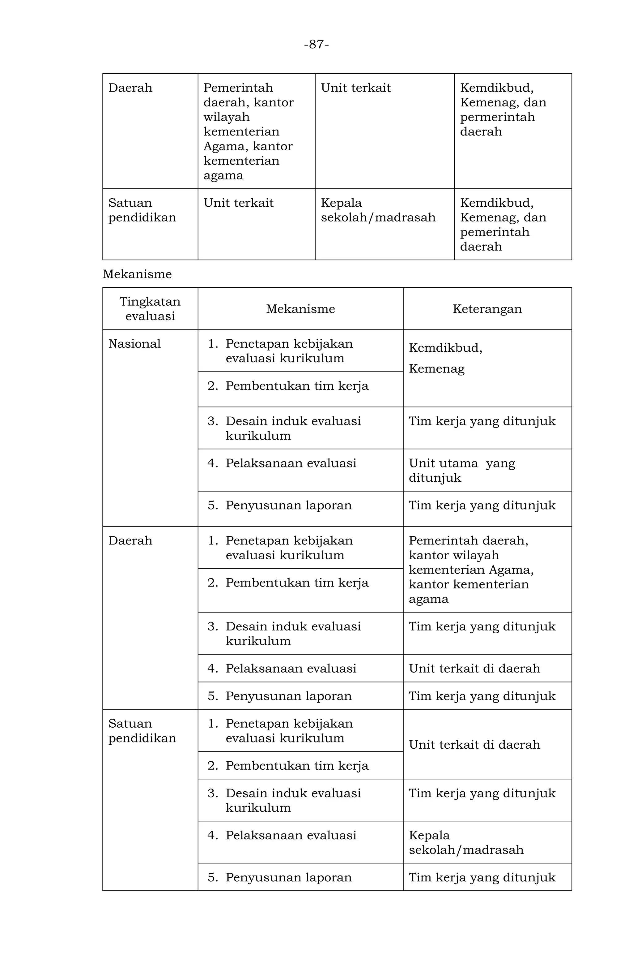 -87- 
Daerah 
Pemerintah daerah, kantor wilayah kementerian Agama, kantor kementerian agama 
Unit terkait 
Kemdikbud, Kemenag, dan permerintah daerah 
Satuan pendidikan 
Unit terkait 
Kepala sekolah/madrasah 
Kemdikbud, Kemenag, dan pemerintah daerah 
Mekanisme 
Tingkatan evaluasi 
Mekanisme 
Keterangan 
Nasional 
1. Penetapan kebijakan evaluasi kurikulum 
Kemdikbud, 
Kemenag 
2. Pembentukan tim kerja 
3. Desain induk evaluasi kurikulum 
Tim kerja yang ditunjuk 
4. Pelaksanaan evaluasi 
Unit utama yang ditunjuk 
5. Penyusunan laporan 
Tim kerja yang ditunjuk 
Daerah 
1. Penetapan kebijakan evaluasi kurikulum 
Pemerintah daerah, kantor wilayah kementerian Agama, kantor kementerian agama 
2. Pembentukan tim kerja 
3. Desain induk evaluasi kurikulum 
Tim kerja yang ditunjuk 
4. Pelaksanaan evaluasi 
Unit terkait di daerah 
5. Penyusunan laporan 
Tim kerja yang ditunjuk 
Satuan pendidikan 
1. Penetapan kebijakan evaluasi kurikulum 
Unit terkait di daerah 
2. Pembentukan tim kerja 
3. Desain induk evaluasi kurikulum 
Tim kerja yang ditunjuk 
4. Pelaksanaan evaluasi 
Kepala sekolah/madrasah 
5. Penyusunan laporan 
Tim kerja yang ditunjuk  