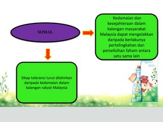 SOSIAL
Kedamaian dan
kesejahteraan dalam
kalangan masyarakat
Malaysia dapat mengelakkan
daripada berlakunya
pertelingkahan dan
perselisihan faham antara
satu sama lain
Sikap toleransi turut dilahirkan
daripada kedamaian dalam
kalangan rakyat Malaysia
 