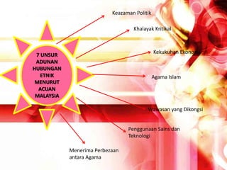 7 UNSUR
ADUNAN
HUBUNGAN
ETNIK
MENURUT
ACUAN
MALAYSIA
Khalayak Kritikal
Wawasan yang Dikongsi
Menerima Perbezaan
antara Agama
Kekukuhan Ekonomi
Agama Islam
Penggunaan Sains dan
Teknologi
Keazaman Politik
 